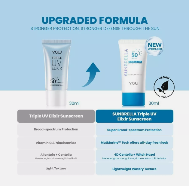 Y.O.U Sunbrella Triple UV Elixir Sunscreen SPF50+PA++++ 30ML